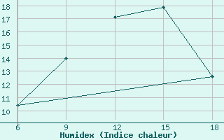 Courbe de l'humidex pour Aksehir