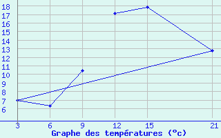 Courbe de tempratures pour Monastir-Skanes