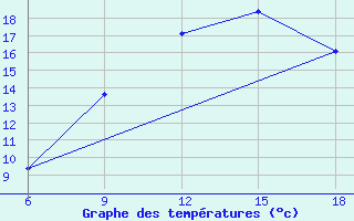 Courbe de tempratures pour Sidi Bel Abbes