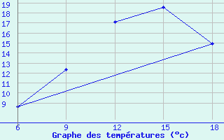 Courbe de tempratures pour M