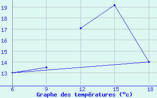 Courbe de tempratures pour Chefchaouen