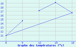 Courbe de tempratures pour Aksaray