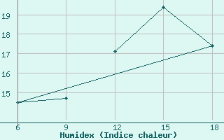 Courbe de l'humidex pour Ksar Chellala