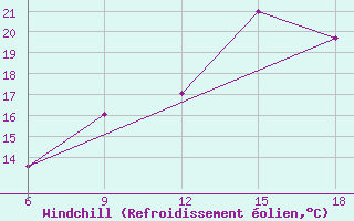 Courbe du refroidissement olien pour Ksar Chellala