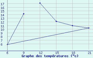 Courbe de tempratures pour Pretor-Pgc