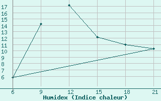 Courbe de l'humidex pour Pretor-Pgc