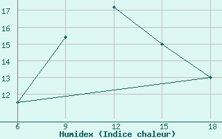 Courbe de l'humidex pour Termoli