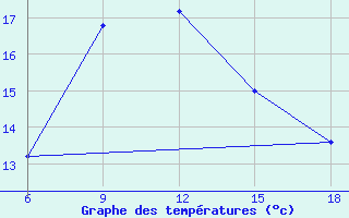 Courbe de tempratures pour Bonifati