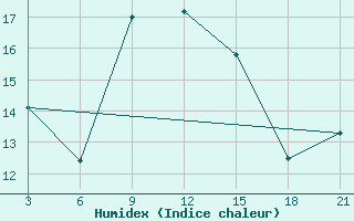 Courbe de l'humidex pour Palagruza