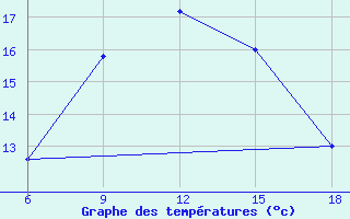 Courbe de tempratures pour Bonifati