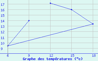 Courbe de tempratures pour Campobasso