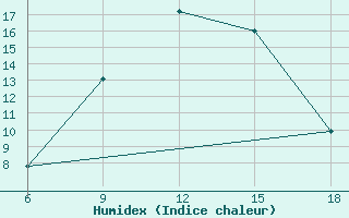 Courbe de l'humidex pour Dellys