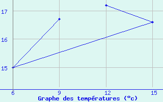 Courbe de tempratures pour Hopa