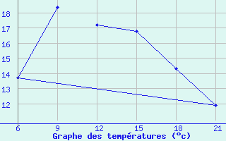 Courbe de tempratures pour Methoni