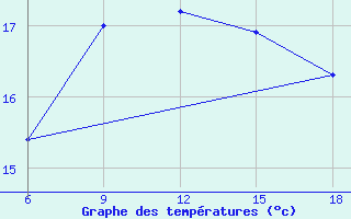 Courbe de tempratures pour Svenska Hogarna