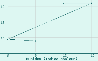 Courbe de l'humidex pour Gokceada