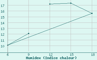 Courbe de l'humidex pour Soria (Esp)