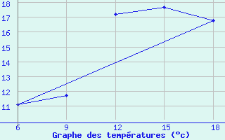 Courbe de tempratures pour Ghazaouet