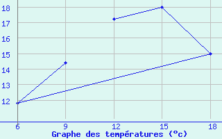 Courbe de tempratures pour Beni-Saf