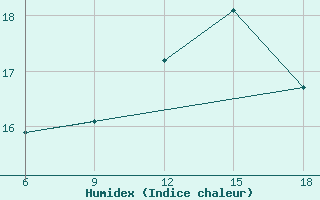 Courbe de l'humidex pour Duzce