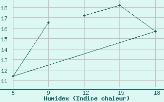 Courbe de l'humidex pour Capo Frasca