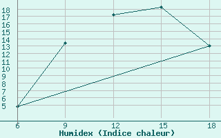 Courbe de l'humidex pour Djelfa