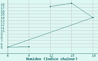 Courbe de l'humidex pour Chefchaouen