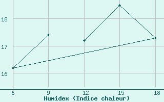 Courbe de l'humidex pour Tizi-Ouzou