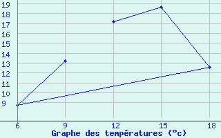 Courbe de tempratures pour Miliana