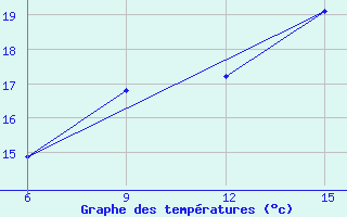 Courbe de tempratures pour Falsterbo