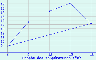 Courbe de tempratures pour Soria (Esp)