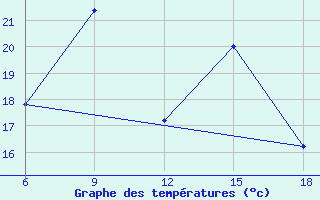 Courbe de tempratures pour Campobasso