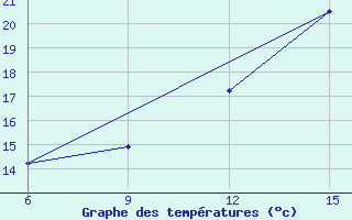 Courbe de tempratures pour Beni Abbes