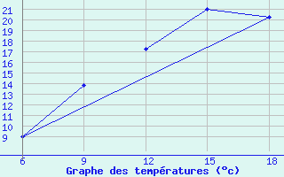 Courbe de tempratures pour Burgos (Esp)