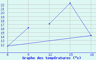 Courbe de tempratures pour Burgos (Esp)