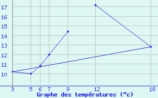 Courbe de tempratures pour Kamishli