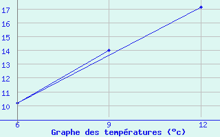 Courbe de tempratures pour Ana