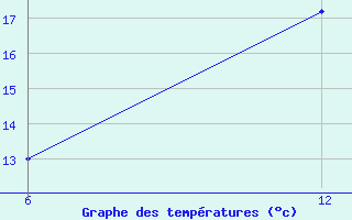 Courbe de tempratures pour Vogel