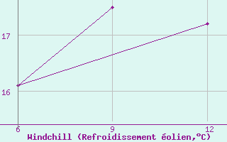Courbe du refroidissement olien pour Sinop