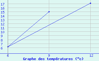 Courbe de tempratures pour Ana