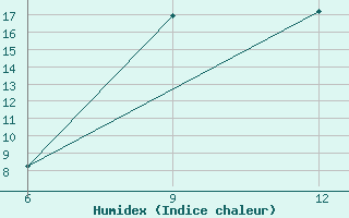 Courbe de l'humidex pour Gokceada