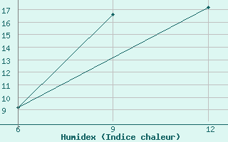 Courbe de l'humidex pour Gokceada