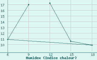 Courbe de l'humidex pour Djelfa