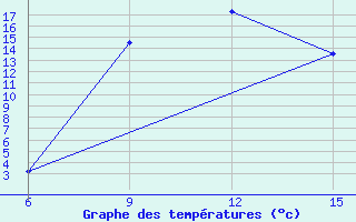 Courbe de tempratures pour Ana