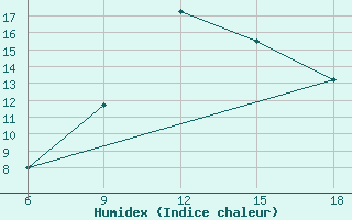 Courbe de l'humidex pour Beja