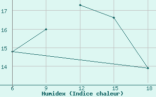 Courbe de l'humidex pour Capo Frasca