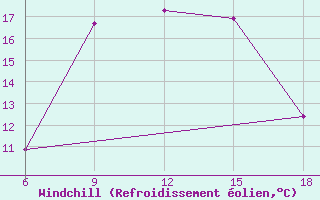 Courbe du refroidissement olien pour Dellys