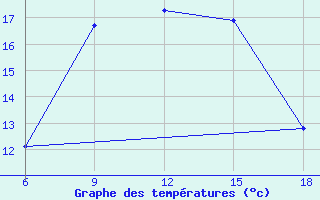 Courbe de tempratures pour Dellys