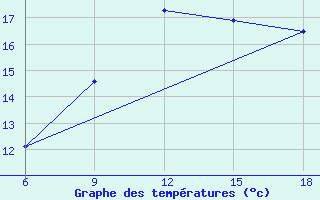 Courbe de tempratures pour Beni-Saf