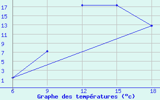 Courbe de tempratures pour Sidi Bel Abbes